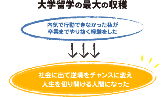 アメリカ大学留学を成功へ 特徴 メリット 費用 入学方法とは